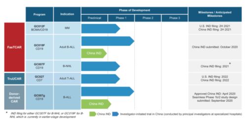 2021年首家國(guó)內(nèi)CAR-T公司登陸納斯達(dá)克，市值16億美元，開(kāi)啟細(xì)胞治療新紀(jì)元